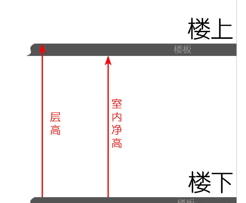 什么是層高和凈高.png 什么是層高和凈高.png